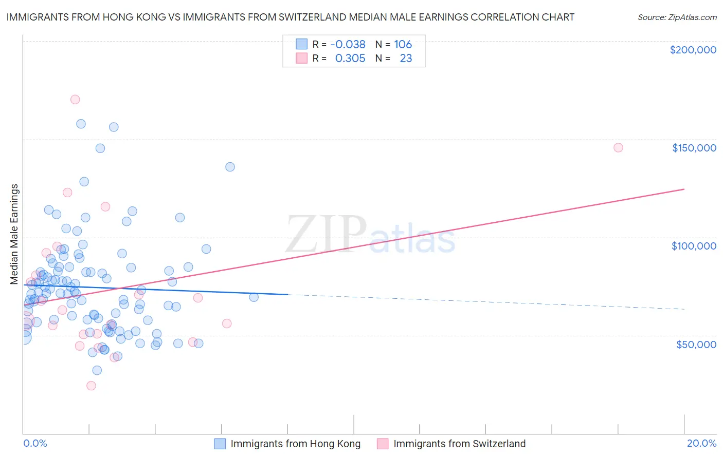 Immigrants from Hong Kong vs Immigrants from Switzerland Median Male Earnings