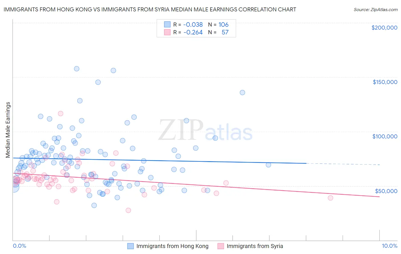 Immigrants from Hong Kong vs Immigrants from Syria Median Male Earnings