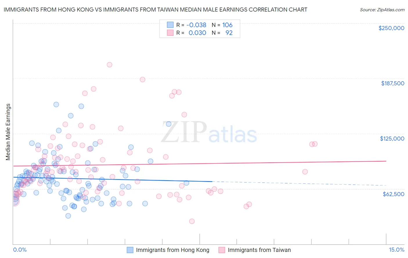 Immigrants from Hong Kong vs Immigrants from Taiwan Median Male Earnings