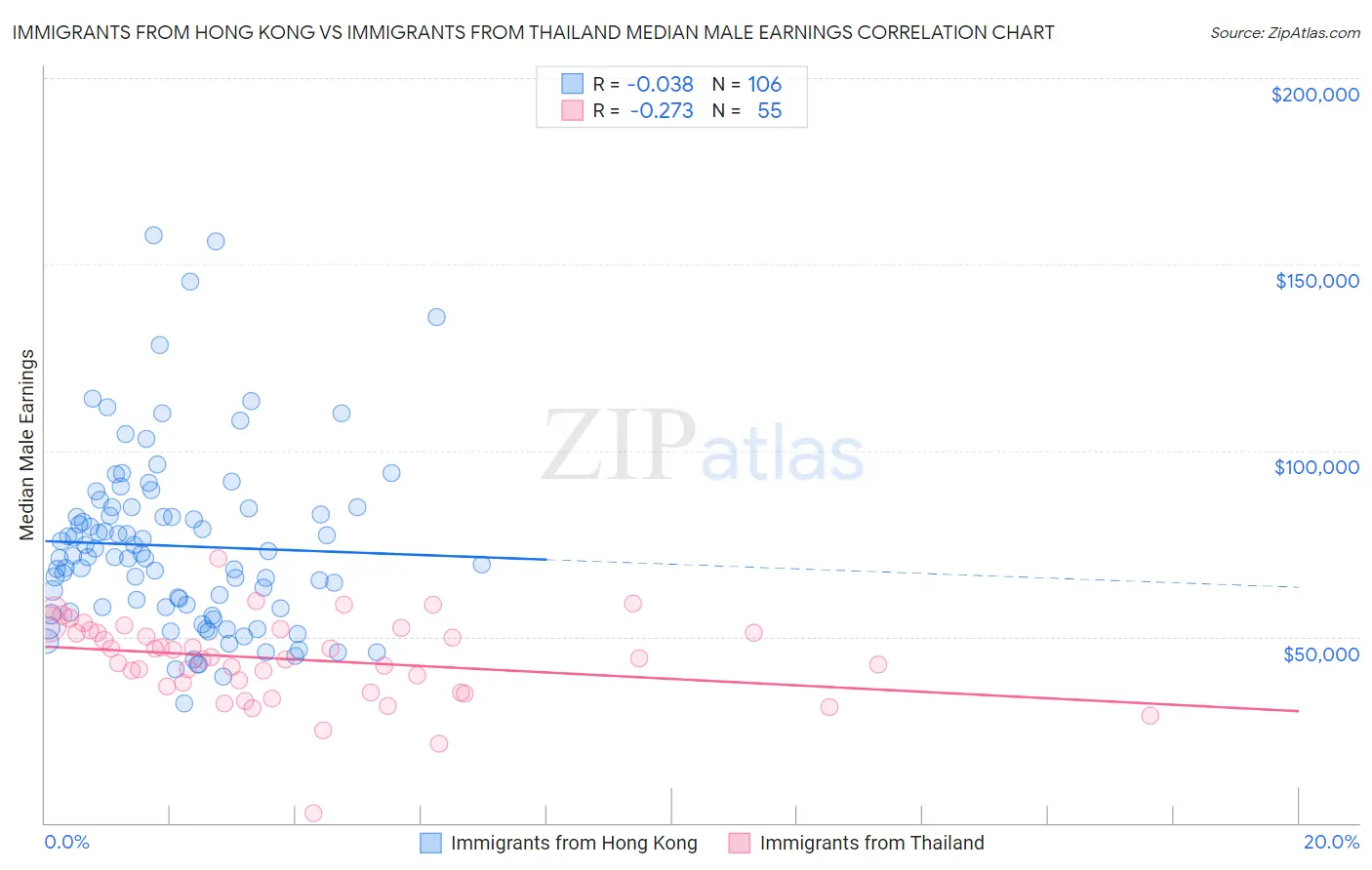 Immigrants from Hong Kong vs Immigrants from Thailand Median Male Earnings