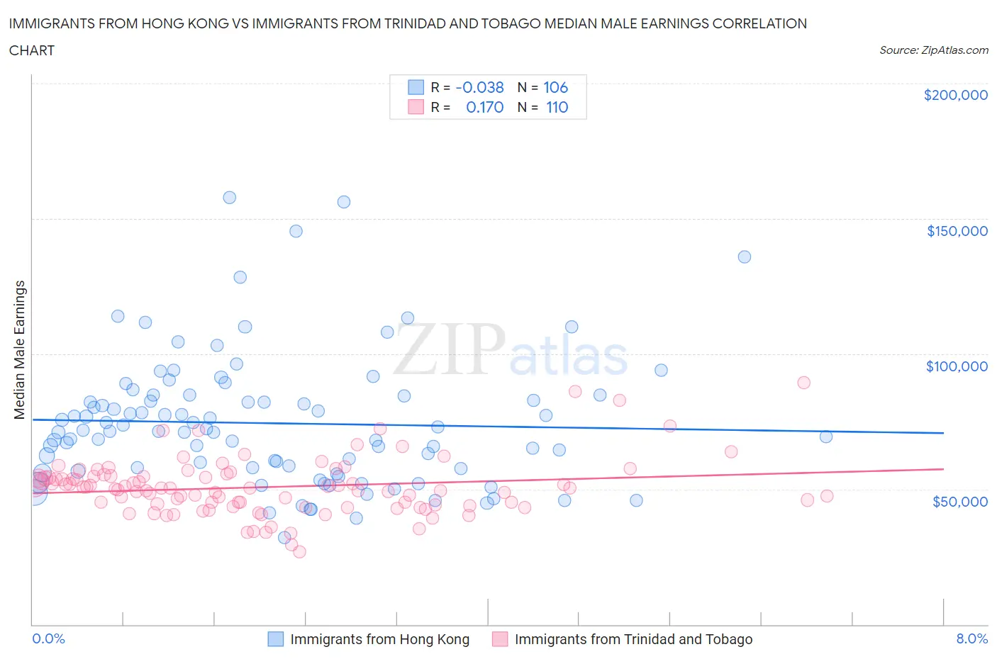 Immigrants from Hong Kong vs Immigrants from Trinidad and Tobago Median Male Earnings