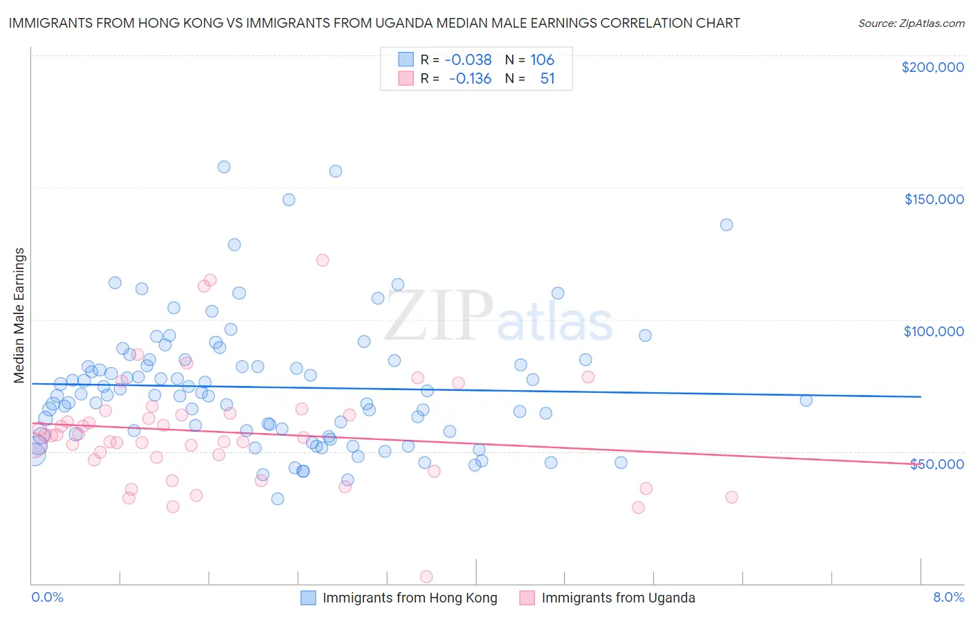 Immigrants from Hong Kong vs Immigrants from Uganda Median Male Earnings