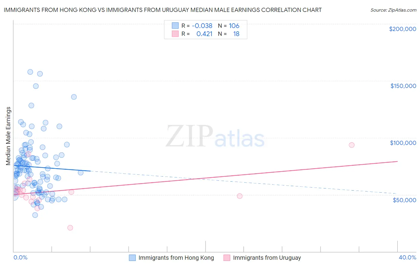 Immigrants from Hong Kong vs Immigrants from Uruguay Median Male Earnings