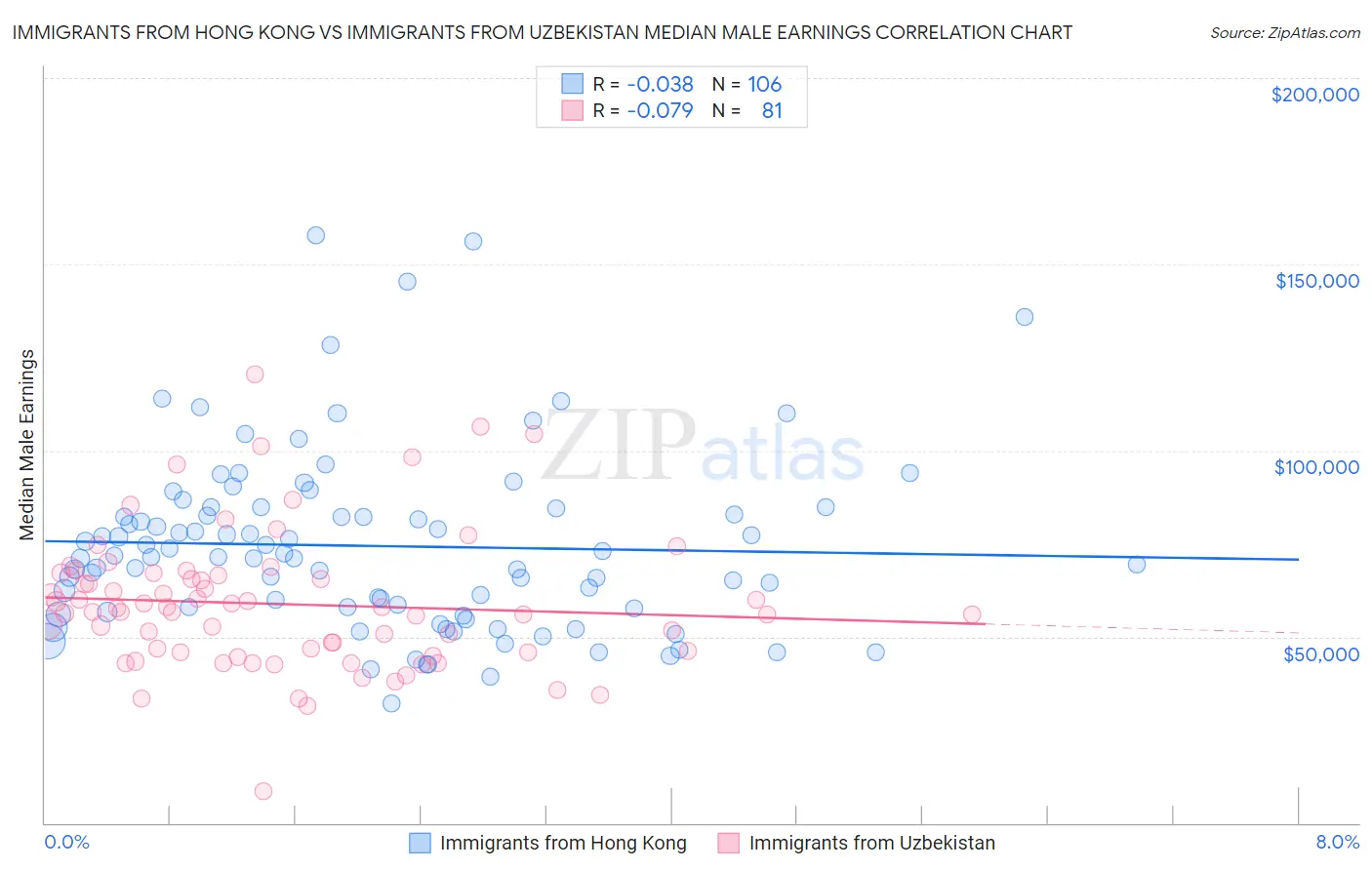 Immigrants from Hong Kong vs Immigrants from Uzbekistan Median Male Earnings