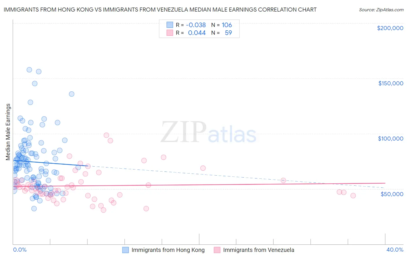 Immigrants from Hong Kong vs Immigrants from Venezuela Median Male Earnings