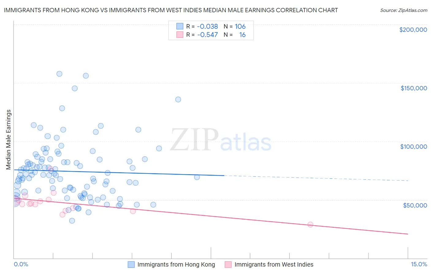 Immigrants from Hong Kong vs Immigrants from West Indies Median Male Earnings