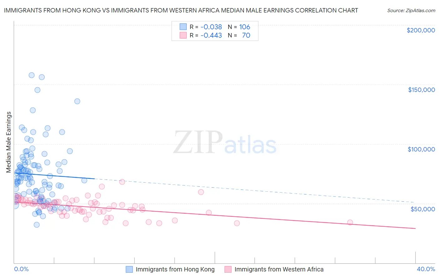 Immigrants from Hong Kong vs Immigrants from Western Africa Median Male Earnings