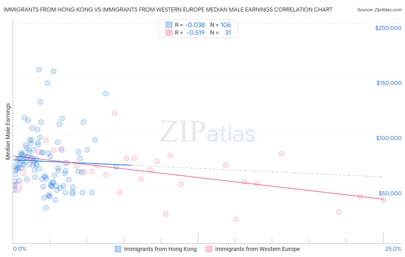 Immigrants from Hong Kong vs Immigrants from Western Europe Median Male Earnings