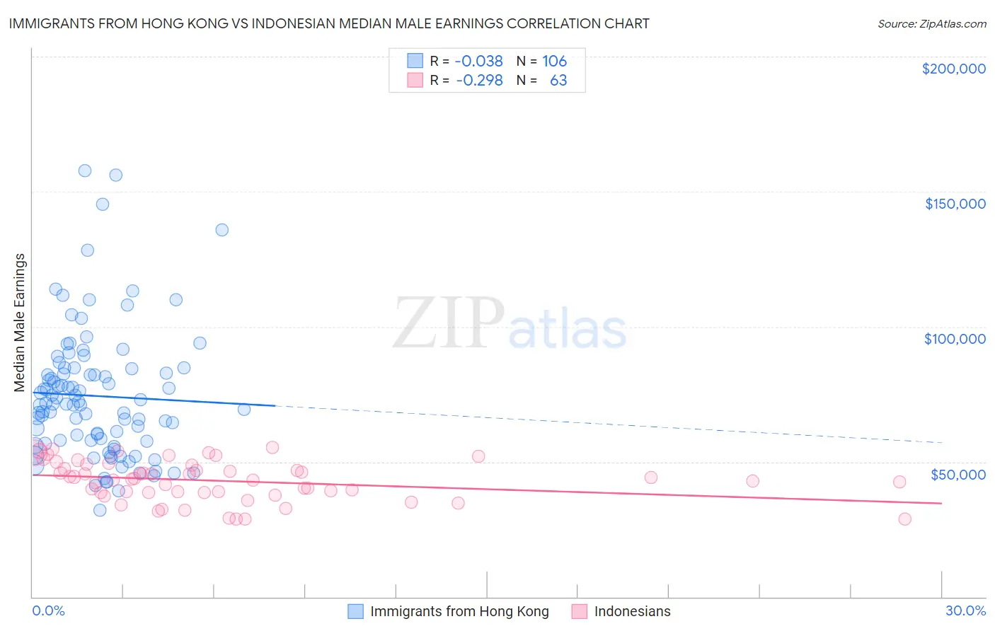 Immigrants from Hong Kong vs Indonesian Median Male Earnings