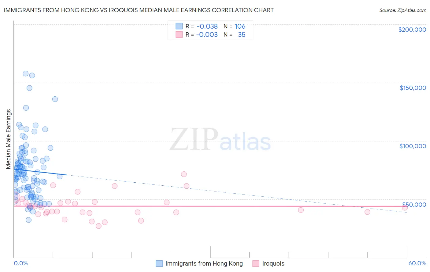Immigrants from Hong Kong vs Iroquois Median Male Earnings
