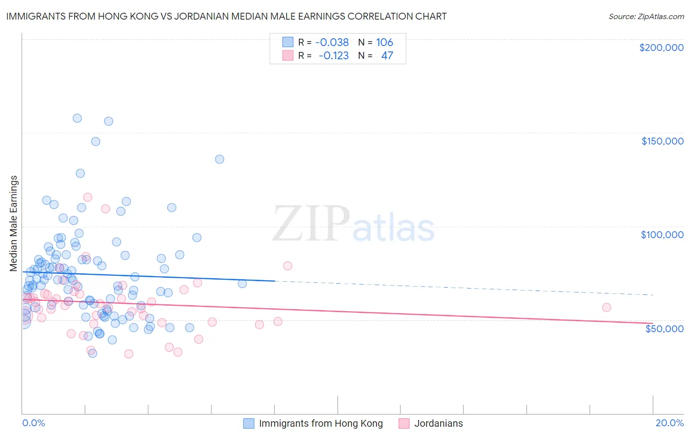 Immigrants from Hong Kong vs Jordanian Median Male Earnings