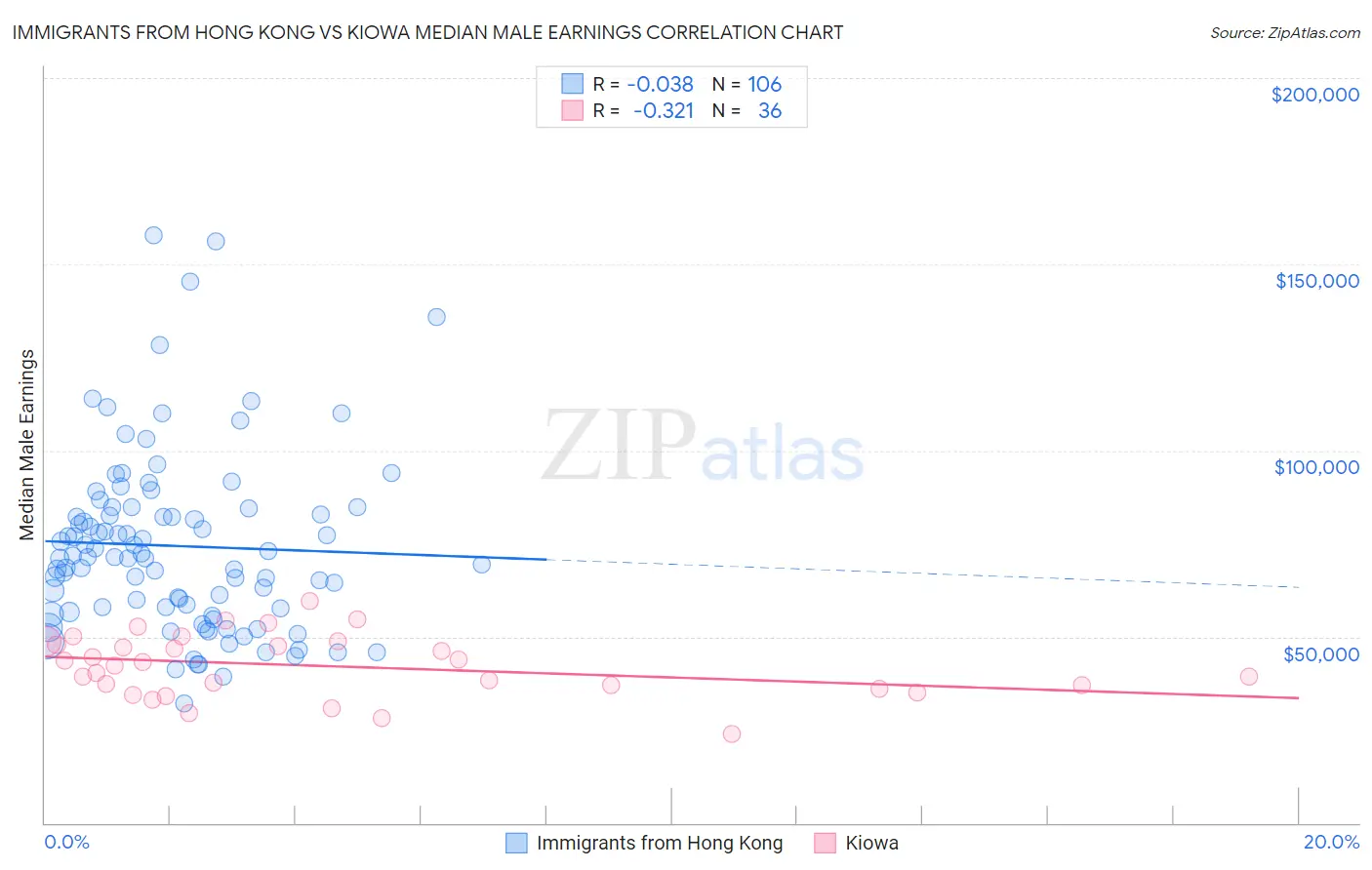 Immigrants from Hong Kong vs Kiowa Median Male Earnings
