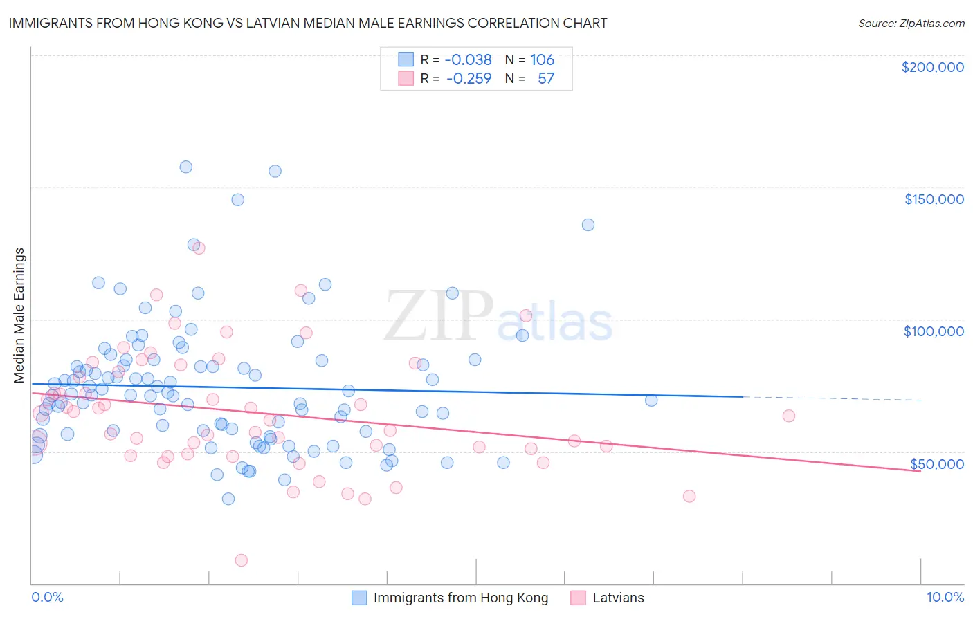 Immigrants from Hong Kong vs Latvian Median Male Earnings
