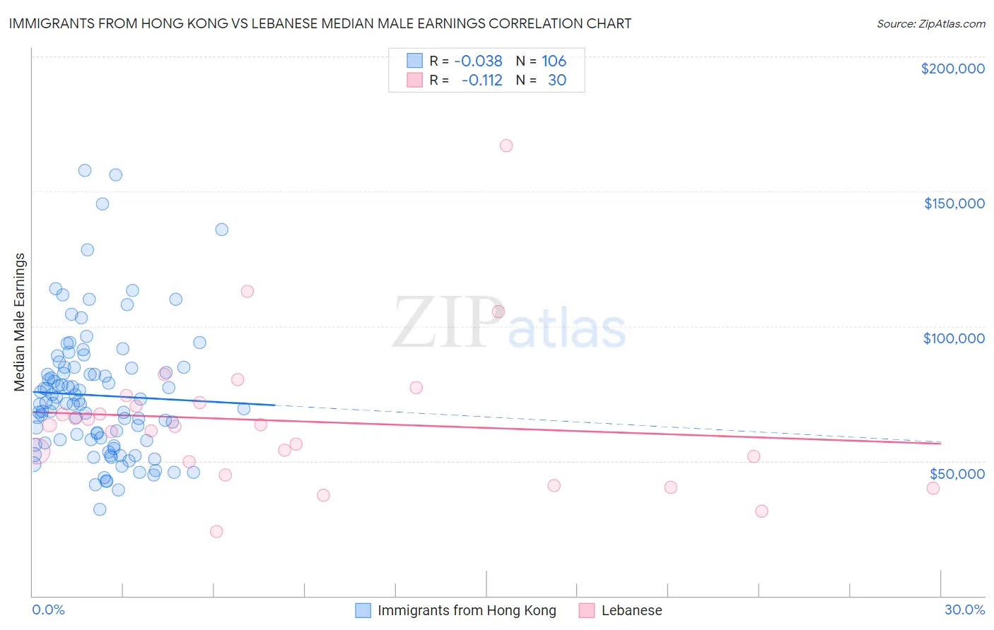 Immigrants from Hong Kong vs Lebanese Median Male Earnings