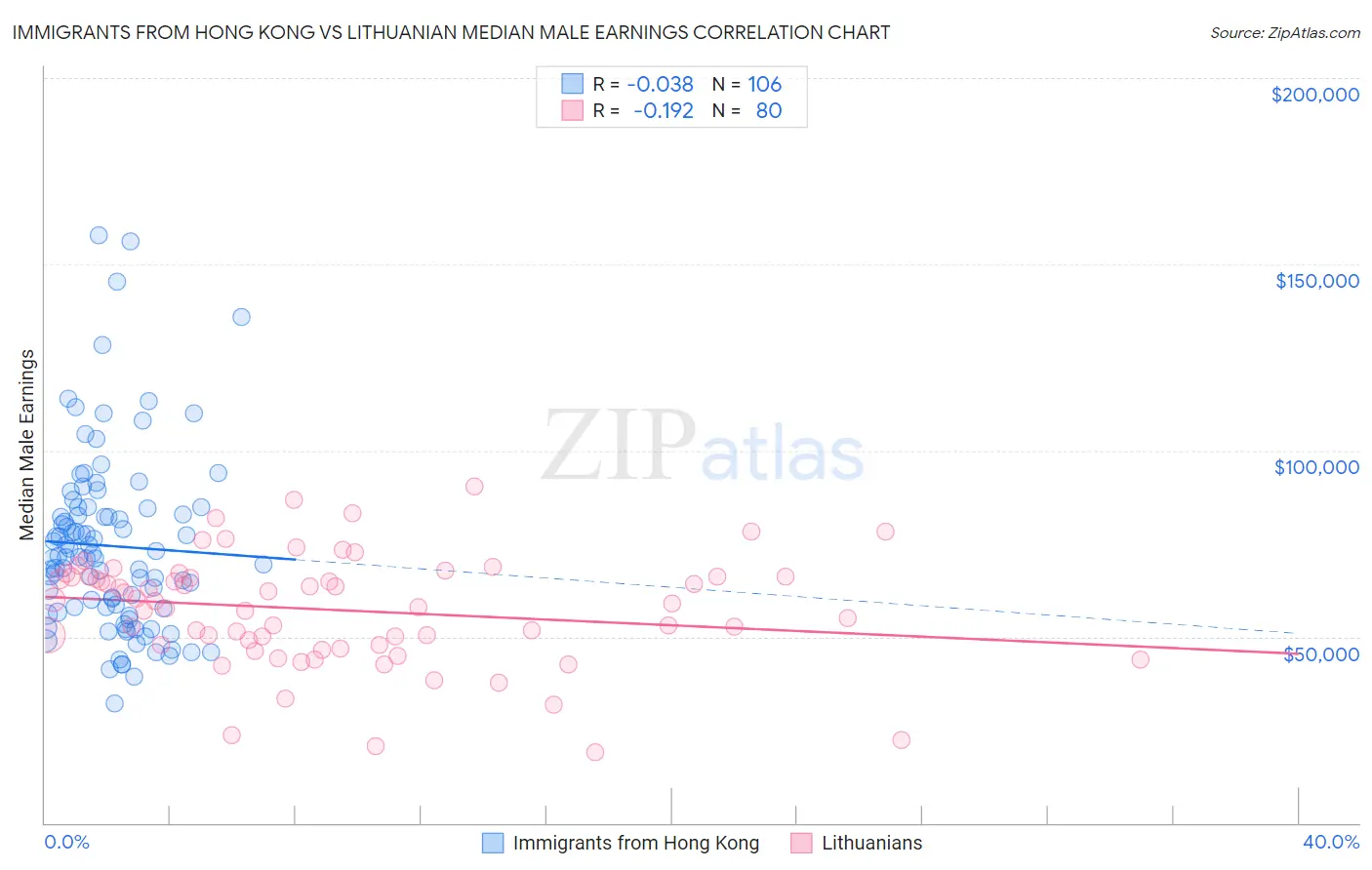 Immigrants from Hong Kong vs Lithuanian Median Male Earnings