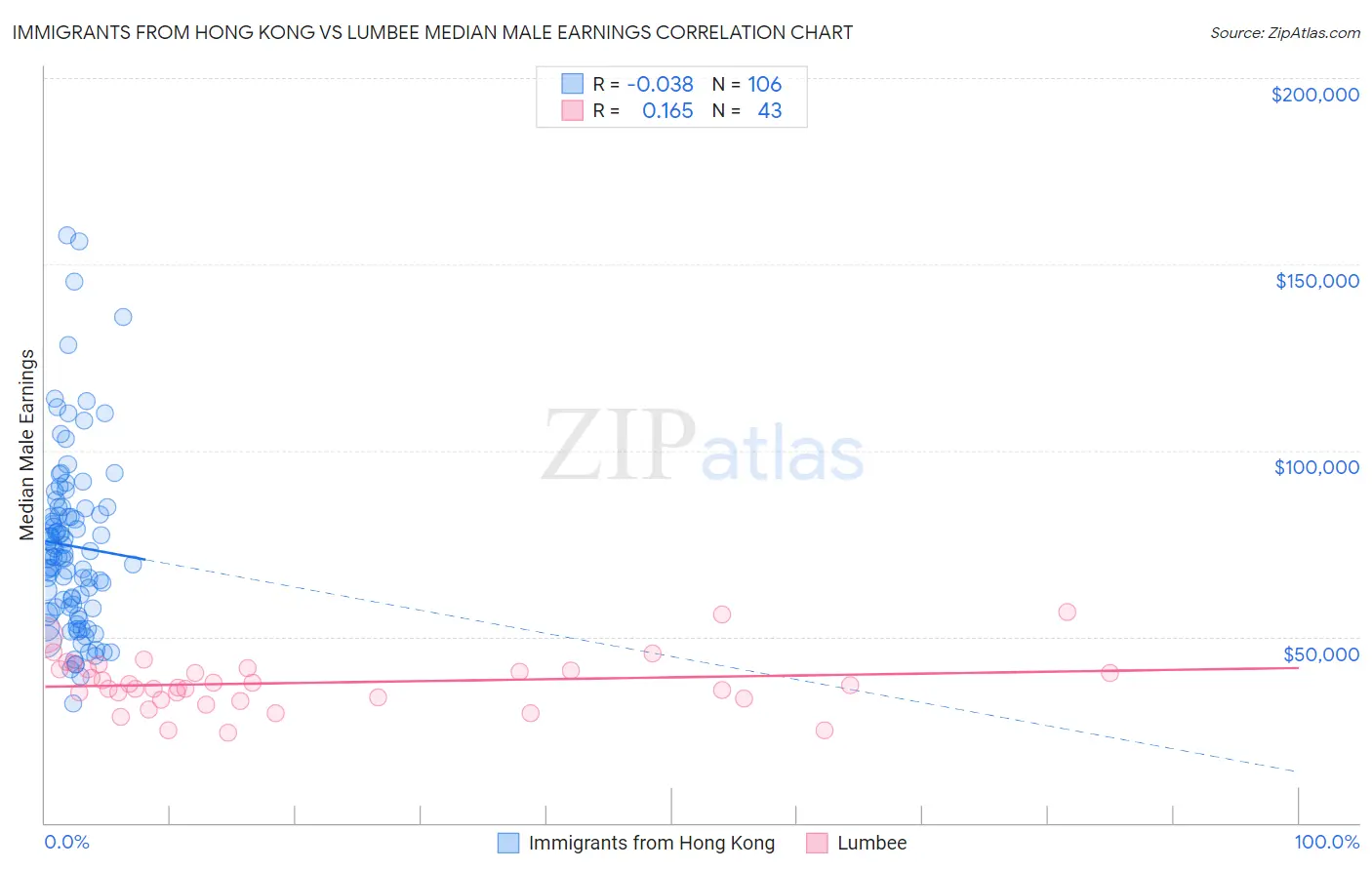 Immigrants from Hong Kong vs Lumbee Median Male Earnings