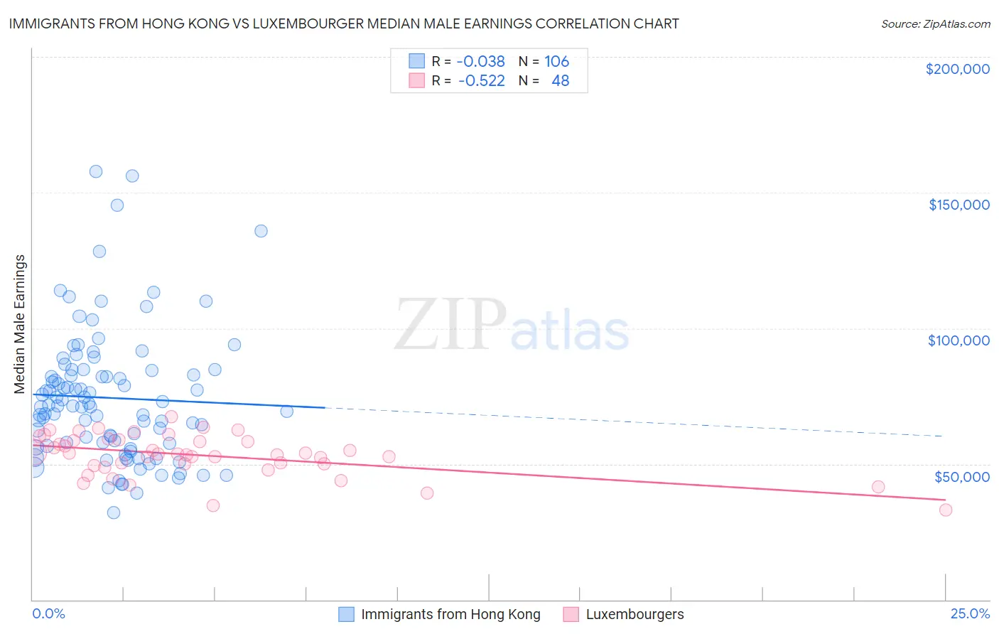 Immigrants from Hong Kong vs Luxembourger Median Male Earnings