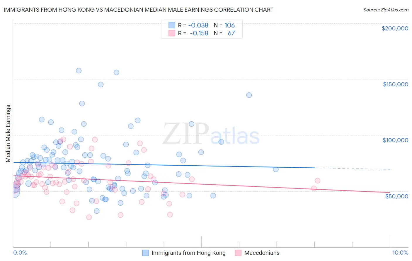 Immigrants from Hong Kong vs Macedonian Median Male Earnings