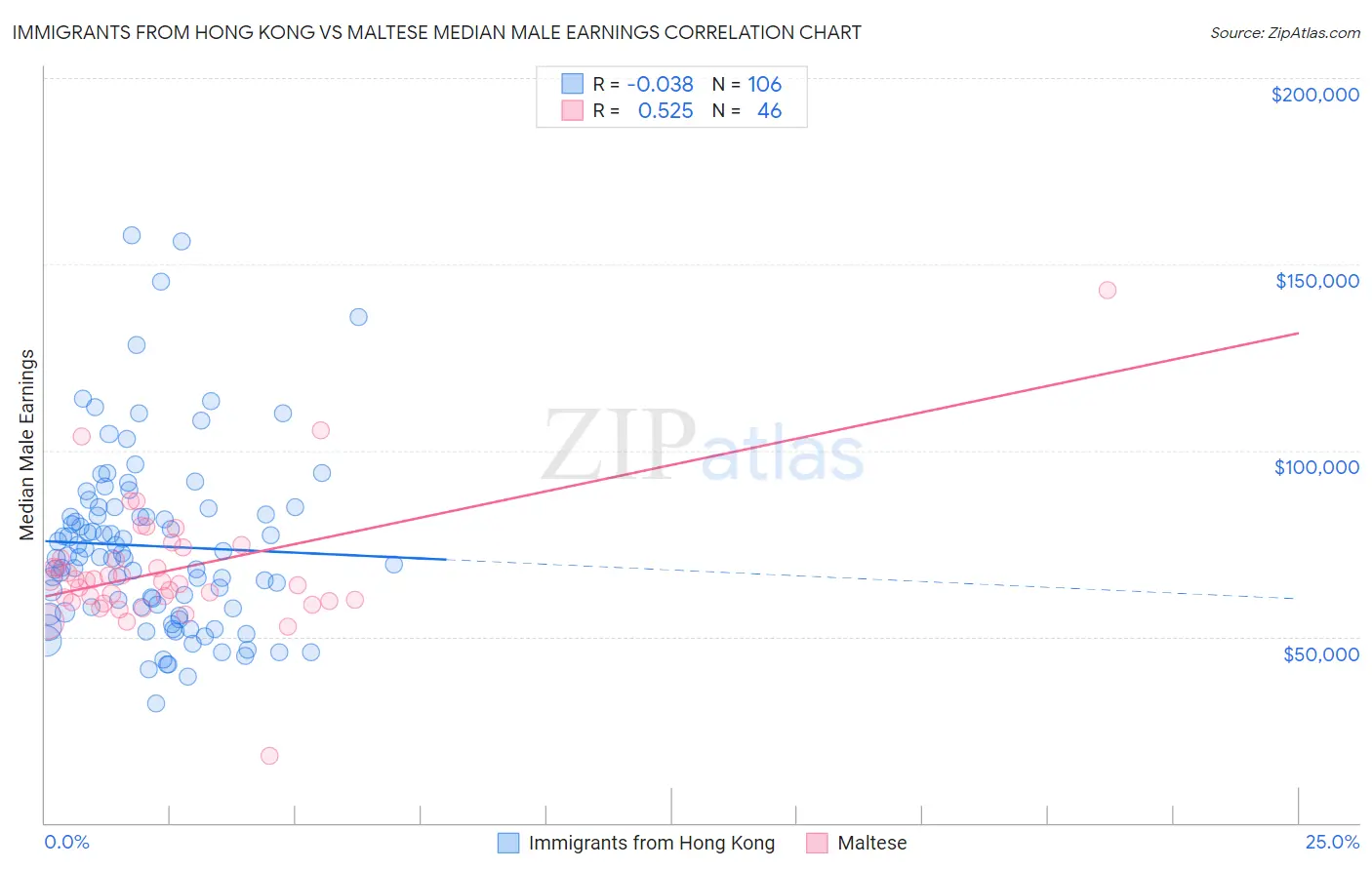 Immigrants from Hong Kong vs Maltese Median Male Earnings
