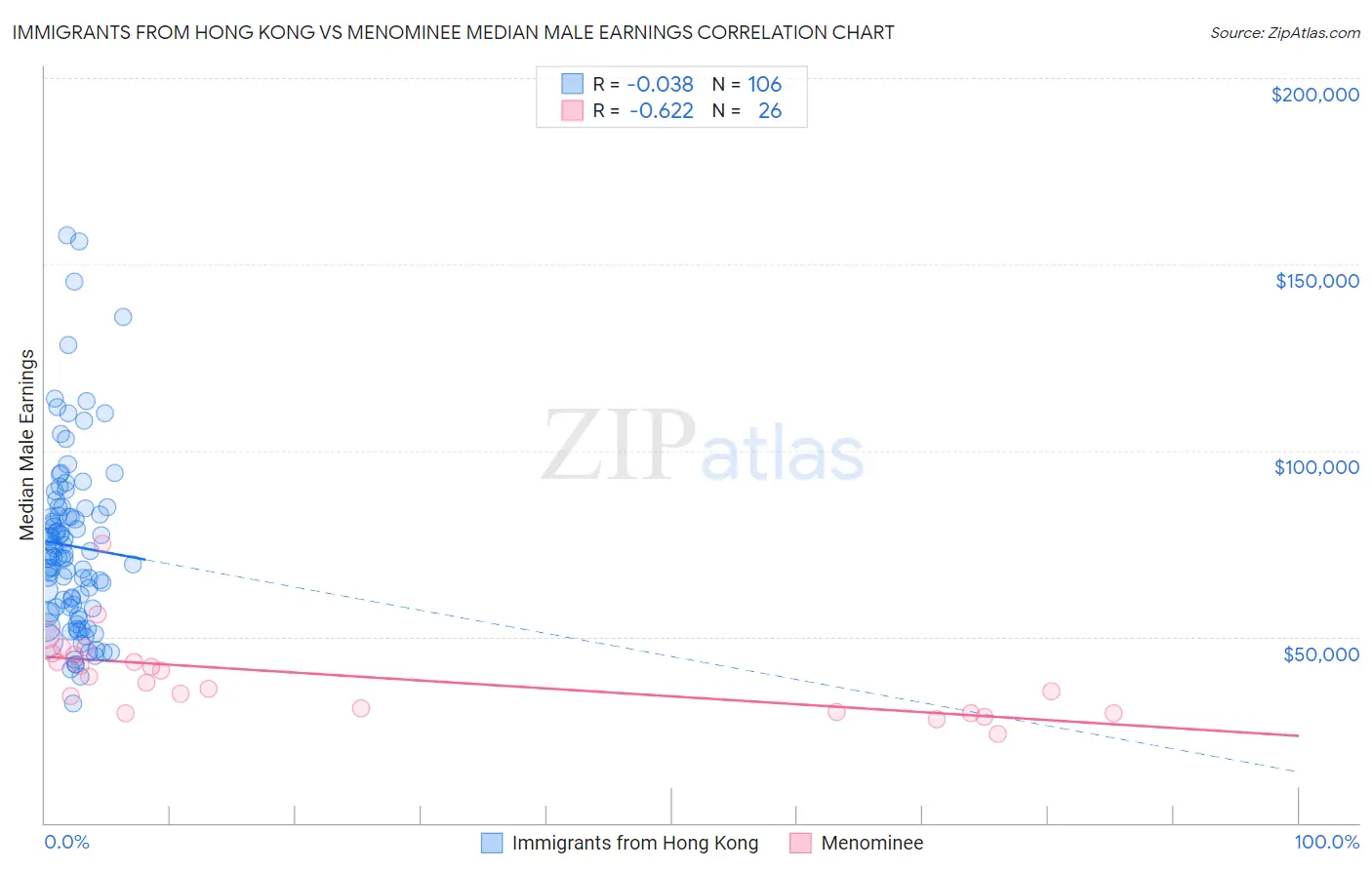 Immigrants from Hong Kong vs Menominee Median Male Earnings