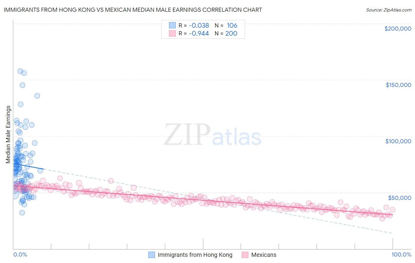 Immigrants from Hong Kong vs Mexican Median Male Earnings