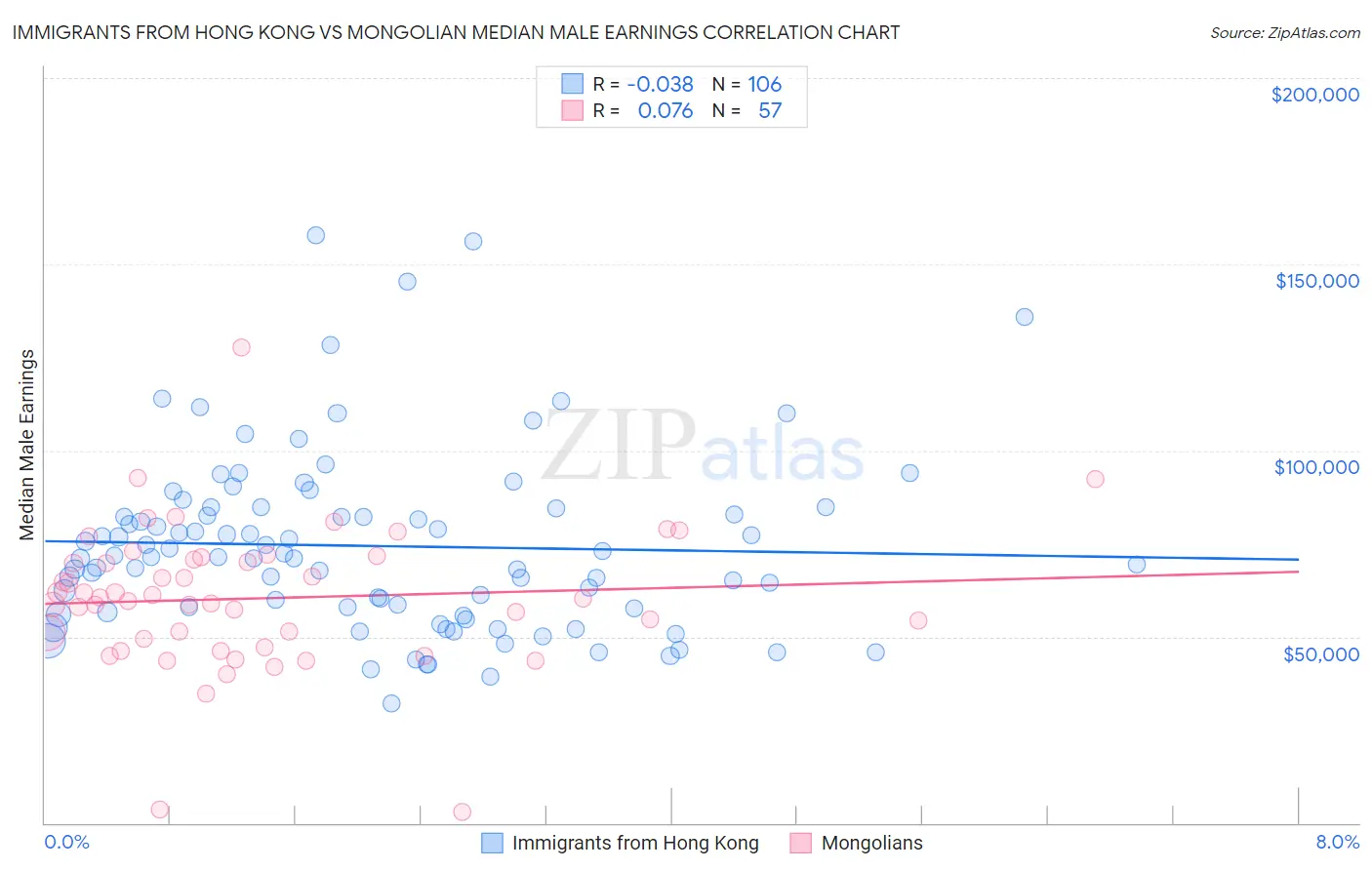 Immigrants from Hong Kong vs Mongolian Median Male Earnings