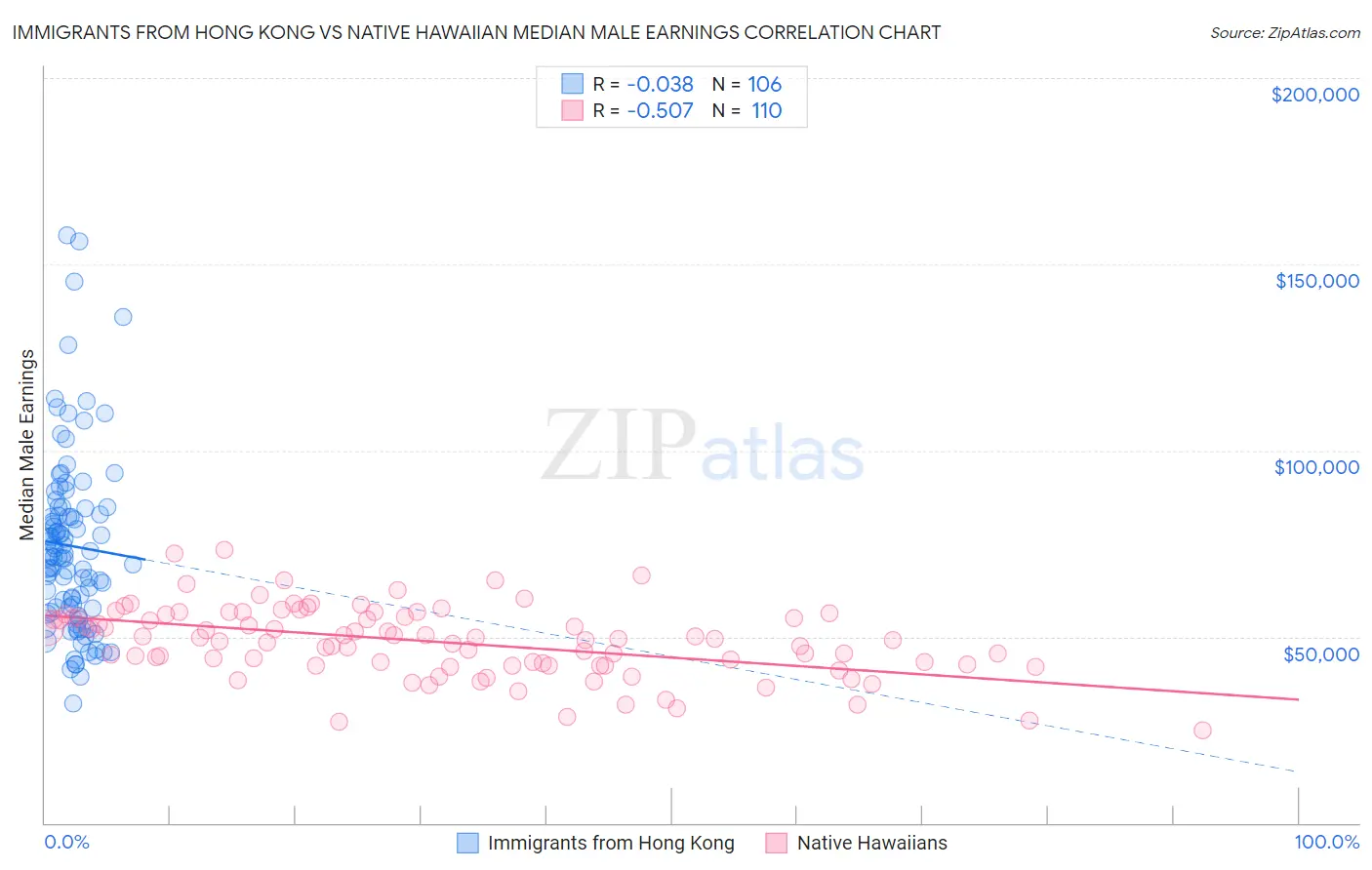 Immigrants from Hong Kong vs Native Hawaiian Median Male Earnings
