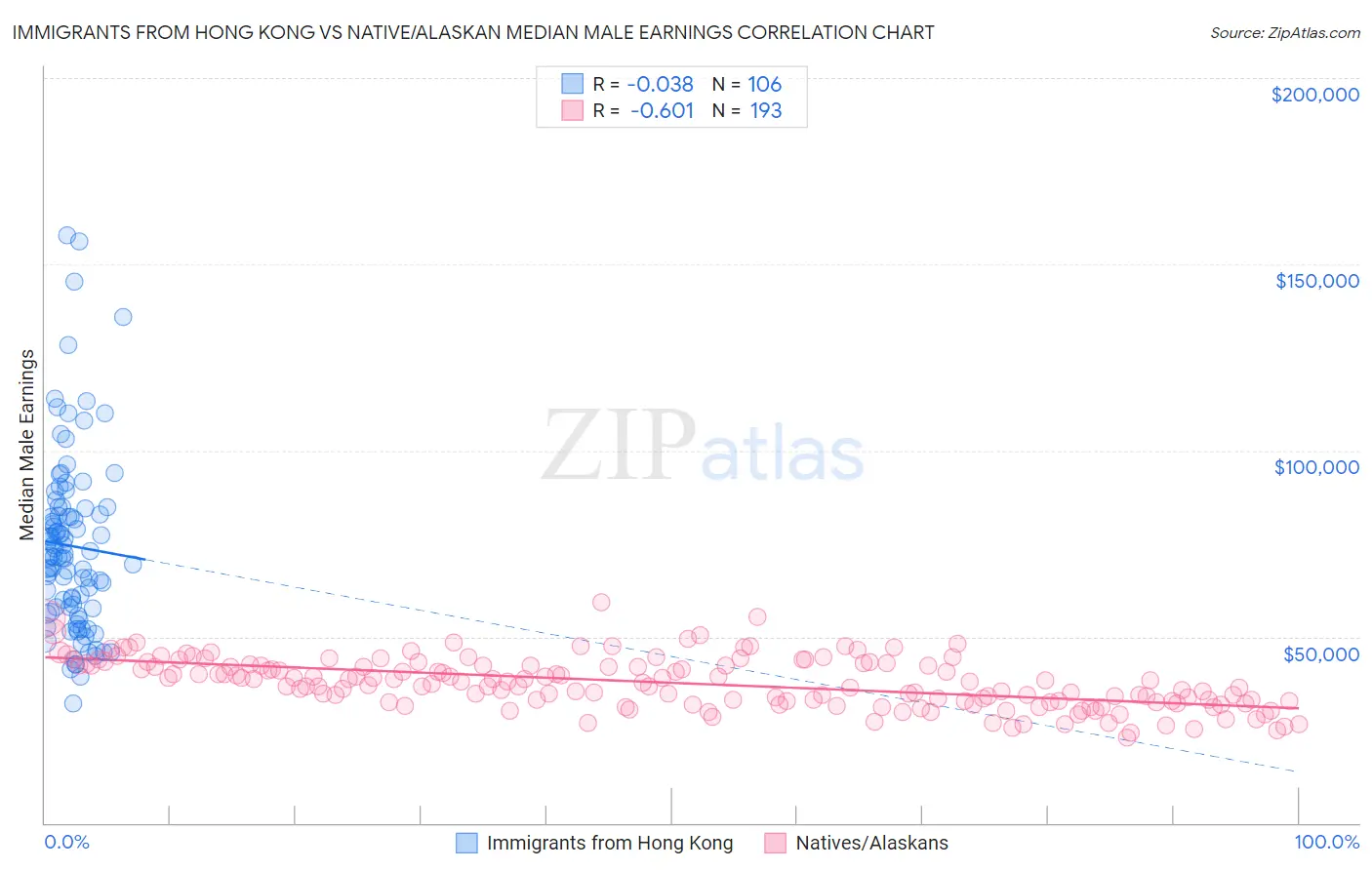 Immigrants from Hong Kong vs Native/Alaskan Median Male Earnings