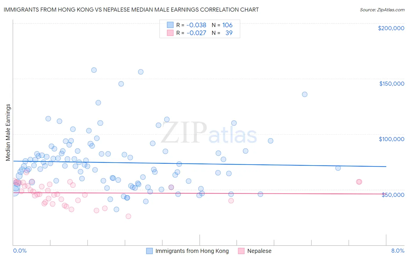 Immigrants from Hong Kong vs Nepalese Median Male Earnings