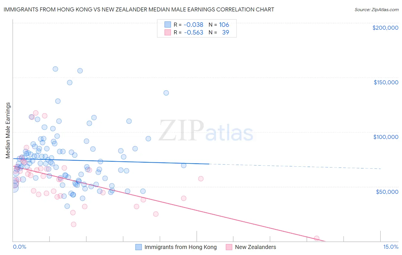 Immigrants from Hong Kong vs New Zealander Median Male Earnings