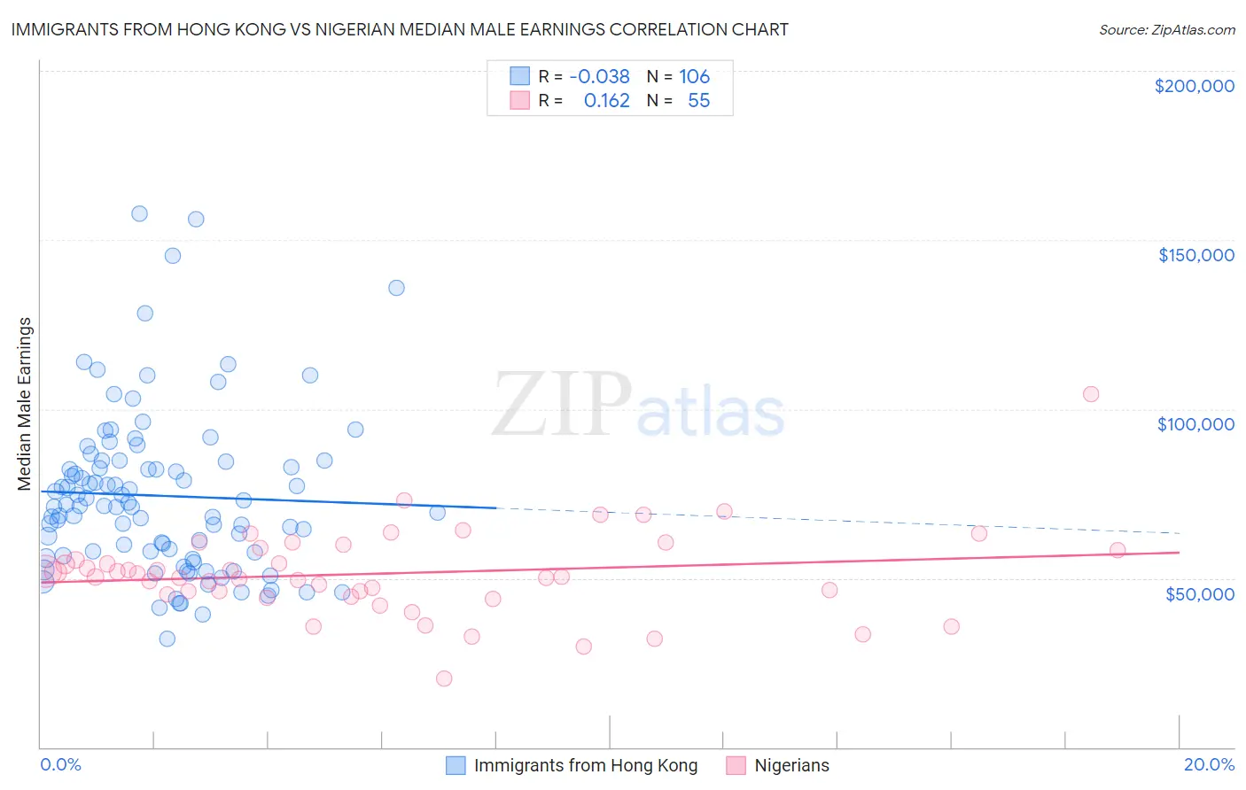 Immigrants from Hong Kong vs Nigerian Median Male Earnings