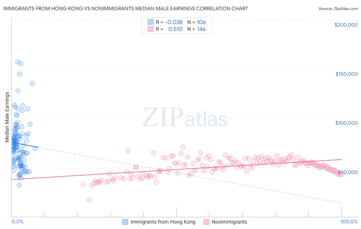Immigrants from Hong Kong vs Nonimmigrants Median Male Earnings