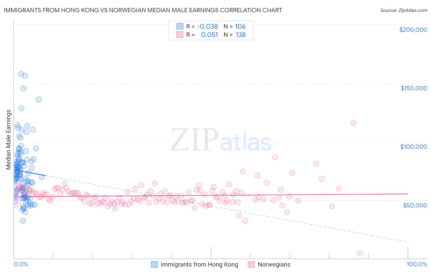 Immigrants from Hong Kong vs Norwegian Median Male Earnings