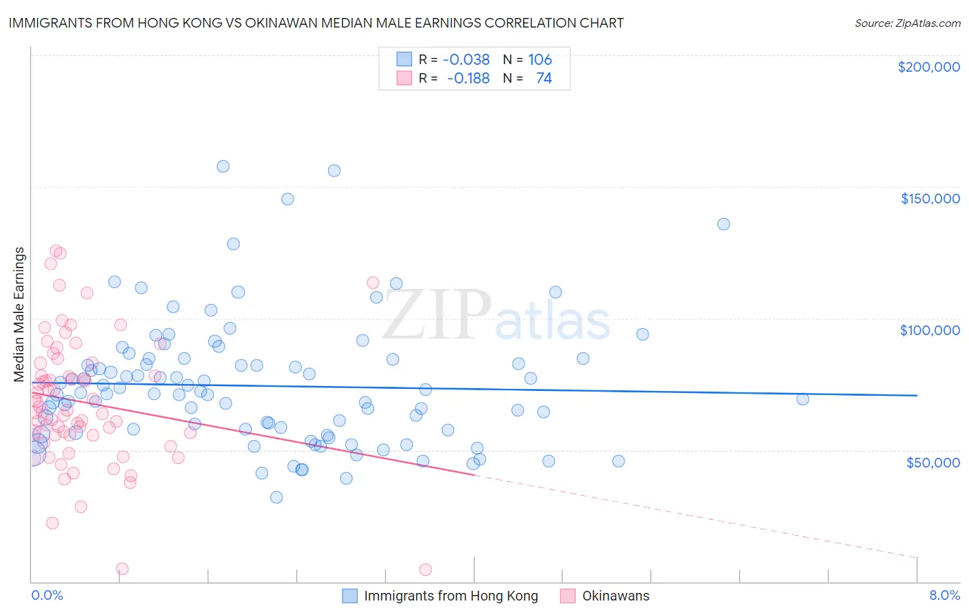 Immigrants from Hong Kong vs Okinawan Median Male Earnings