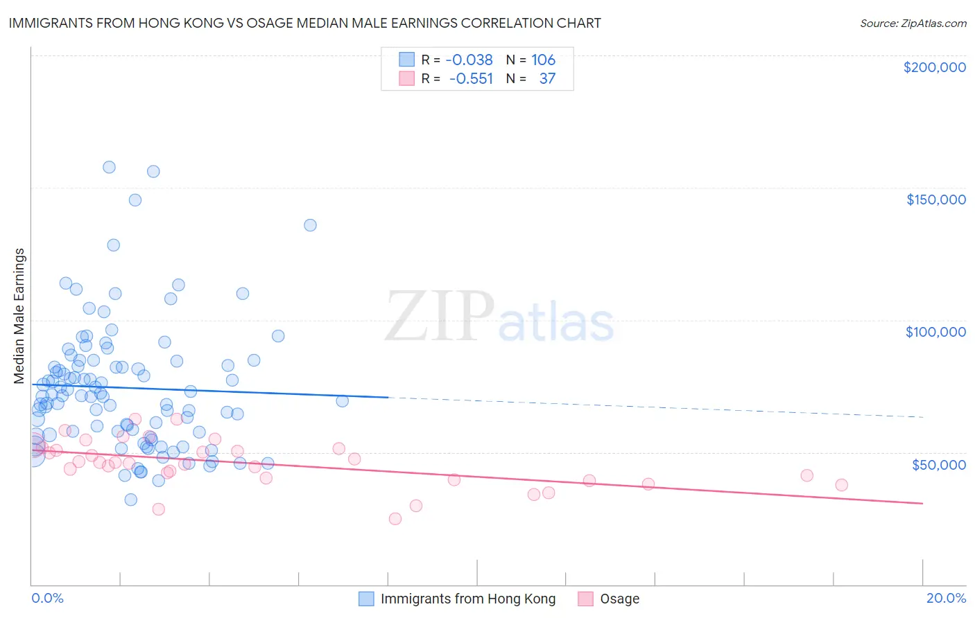 Immigrants from Hong Kong vs Osage Median Male Earnings