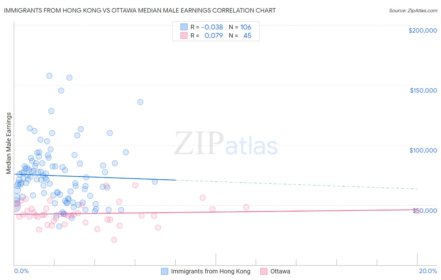 Immigrants from Hong Kong vs Ottawa Median Male Earnings