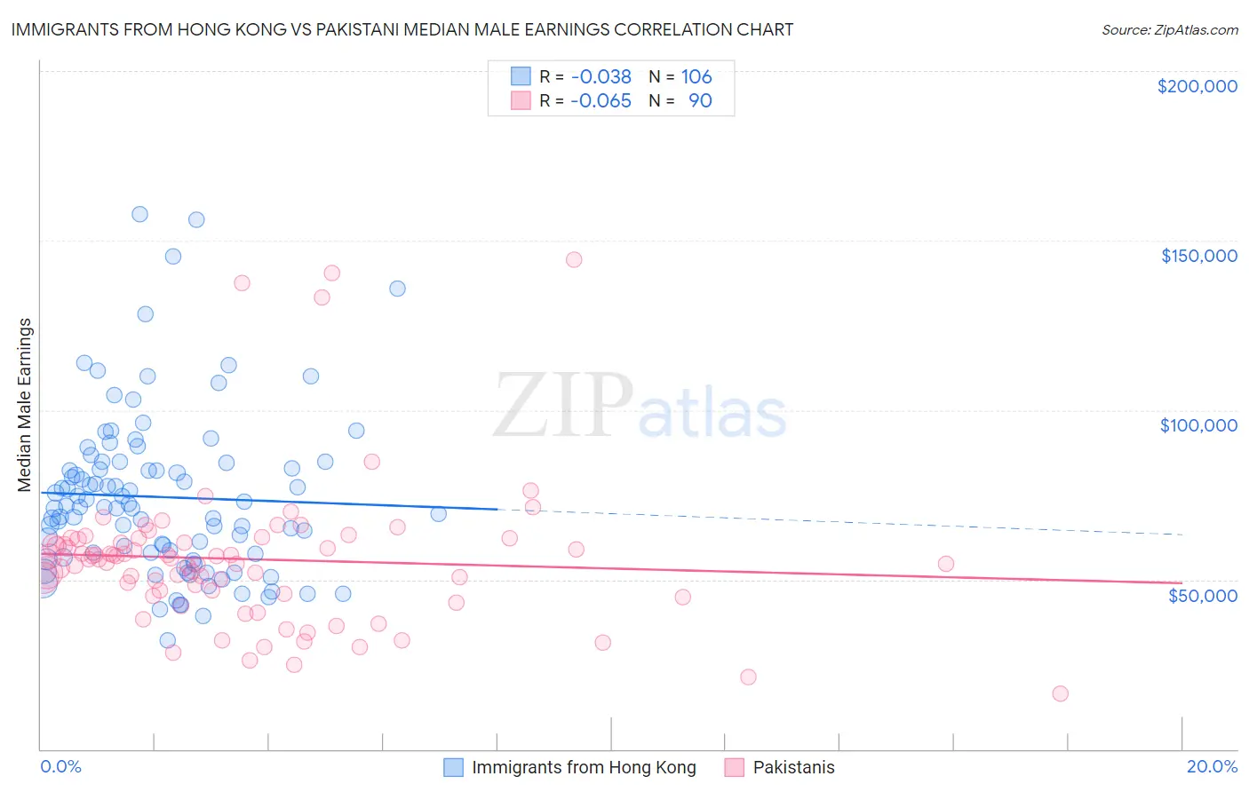 Immigrants from Hong Kong vs Pakistani Median Male Earnings