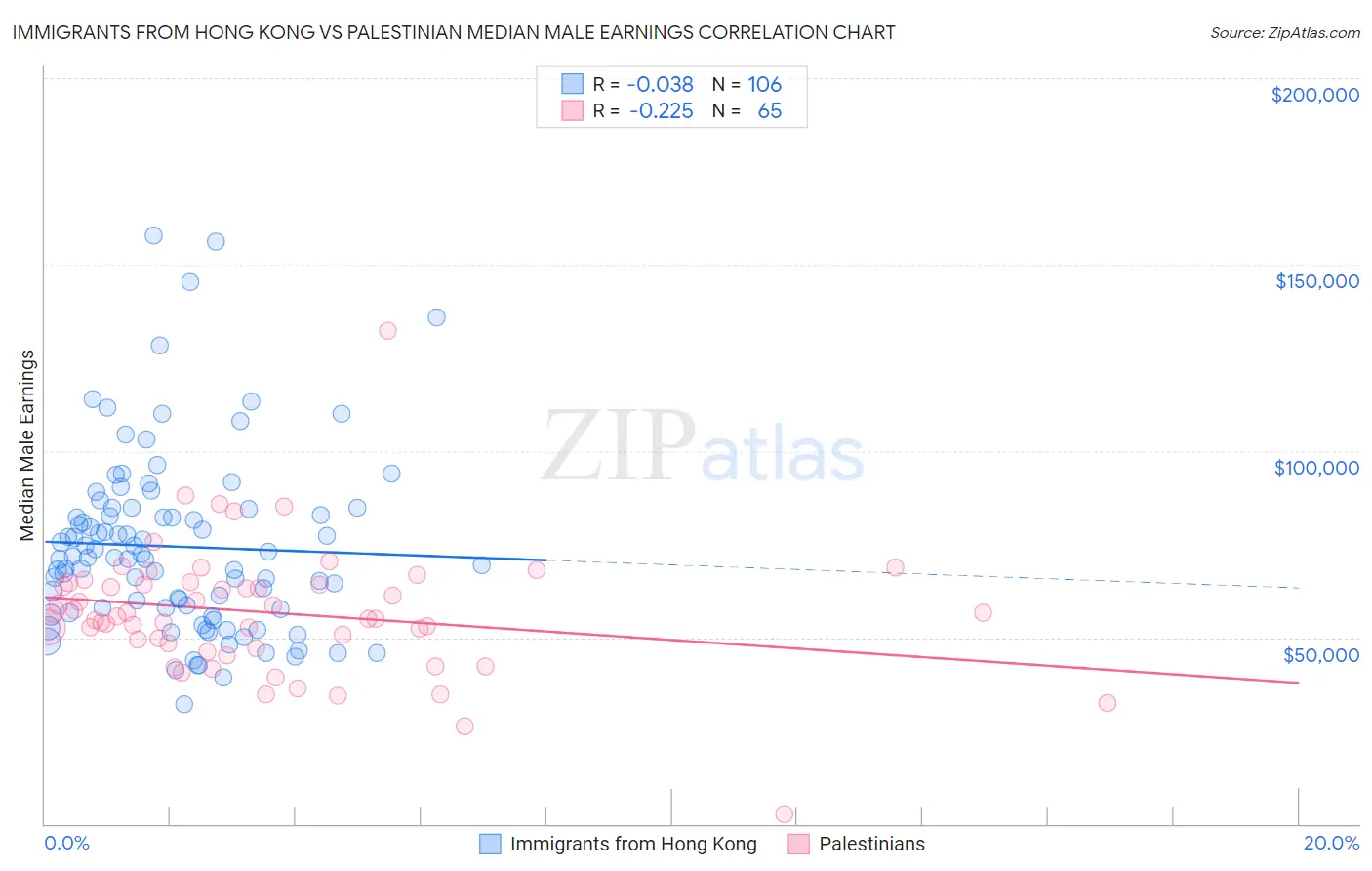 Immigrants from Hong Kong vs Palestinian Median Male Earnings