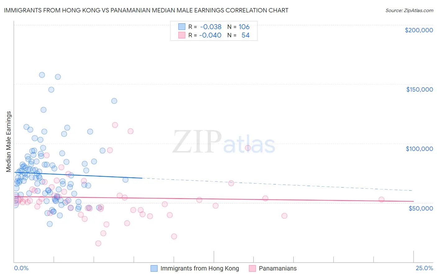 Immigrants from Hong Kong vs Panamanian Median Male Earnings