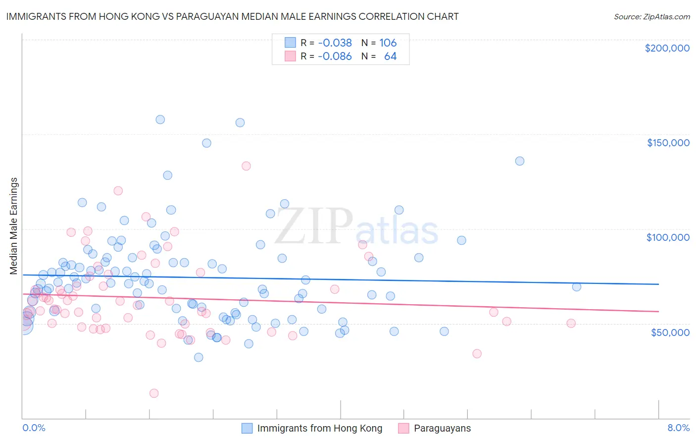 Immigrants from Hong Kong vs Paraguayan Median Male Earnings