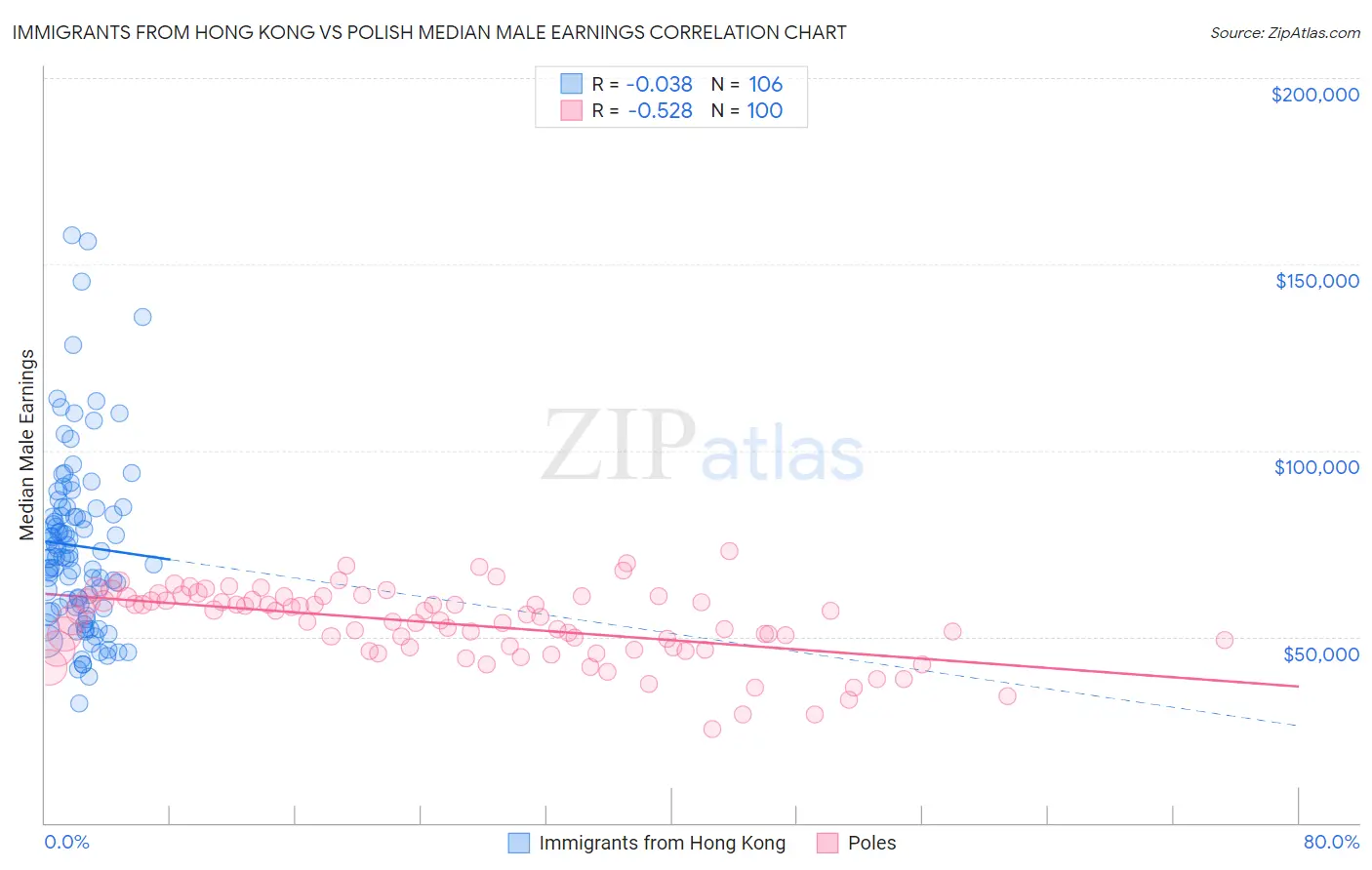 Immigrants from Hong Kong vs Polish Median Male Earnings