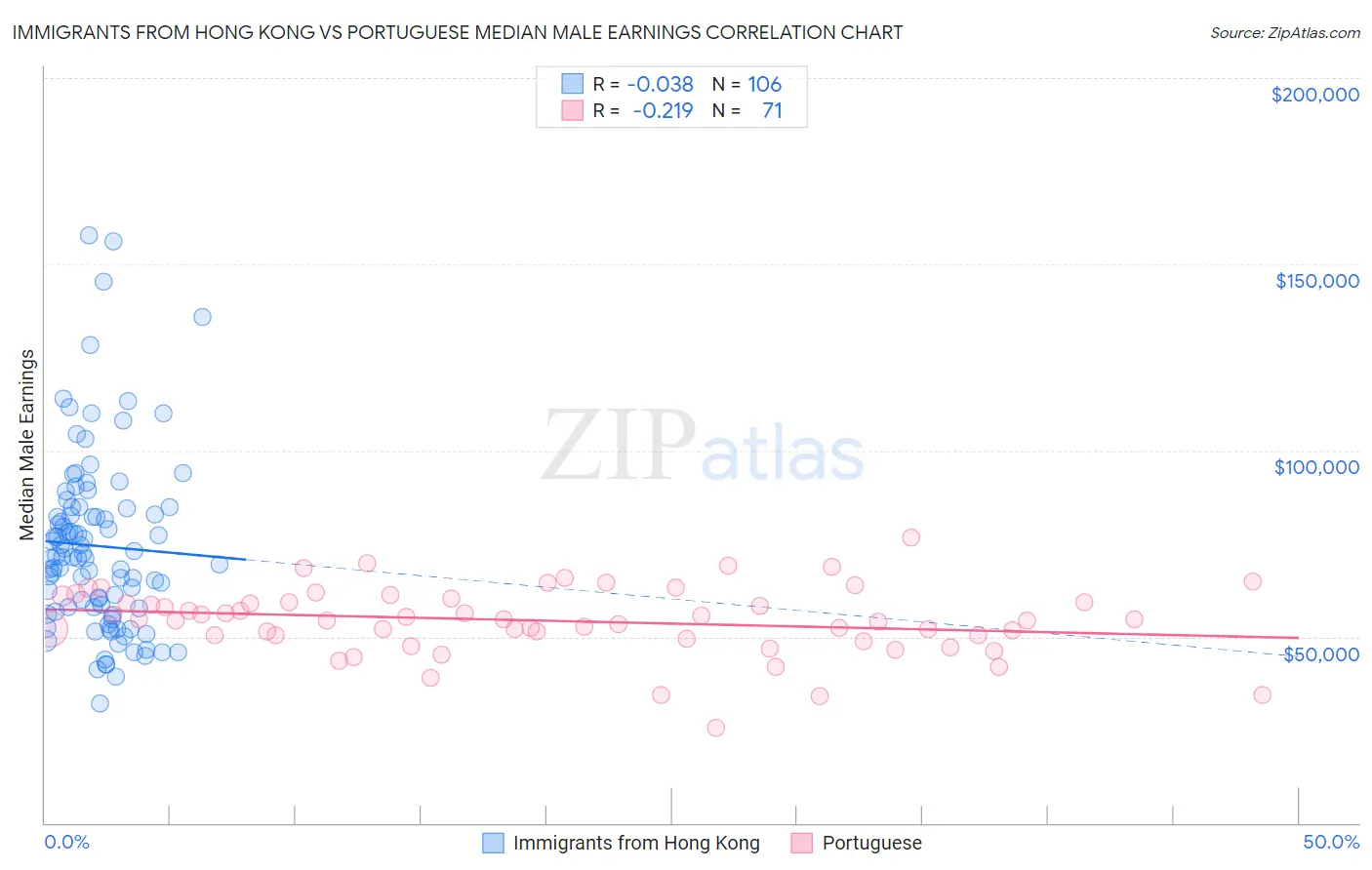 Immigrants from Hong Kong vs Portuguese Median Male Earnings