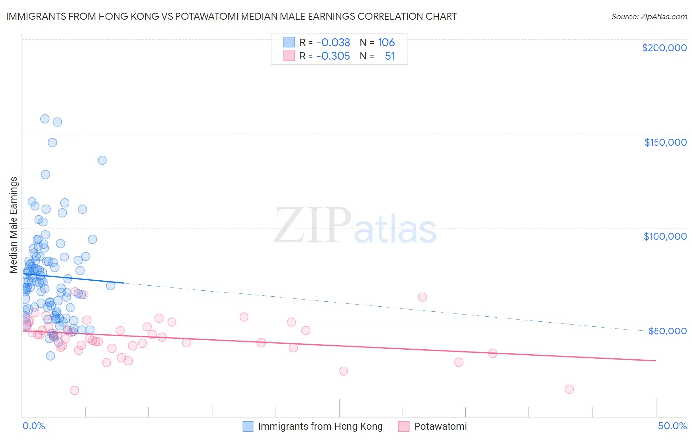 Immigrants from Hong Kong vs Potawatomi Median Male Earnings