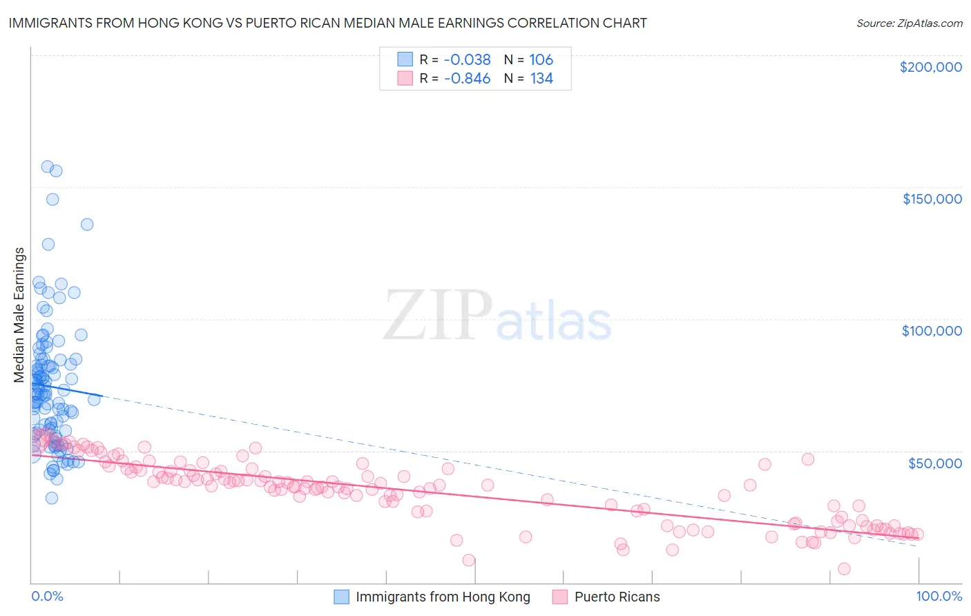 Immigrants from Hong Kong vs Puerto Rican Median Male Earnings