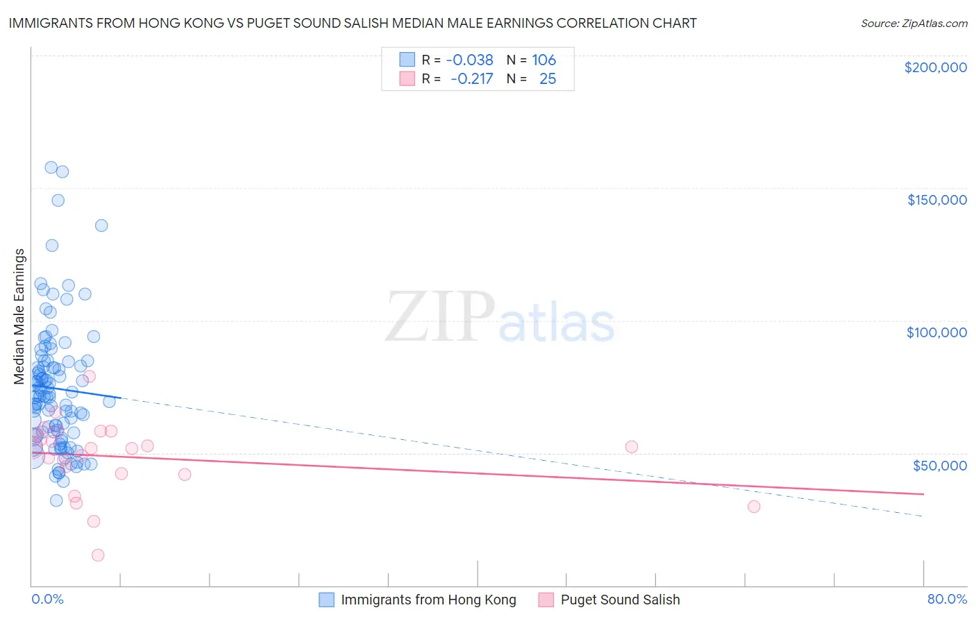 Immigrants from Hong Kong vs Puget Sound Salish Median Male Earnings