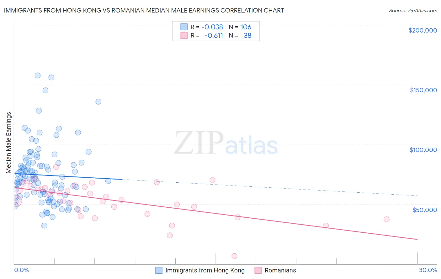Immigrants from Hong Kong vs Romanian Median Male Earnings
