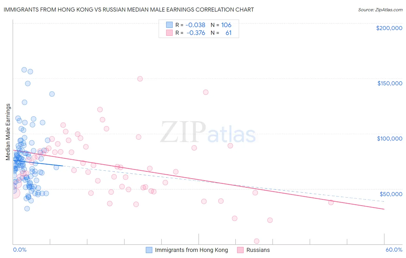 Immigrants from Hong Kong vs Russian Median Male Earnings