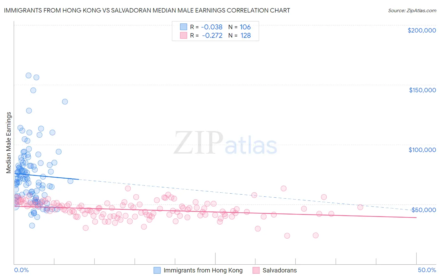 Immigrants from Hong Kong vs Salvadoran Median Male Earnings