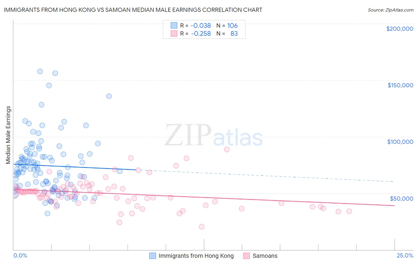 Immigrants from Hong Kong vs Samoan Median Male Earnings
