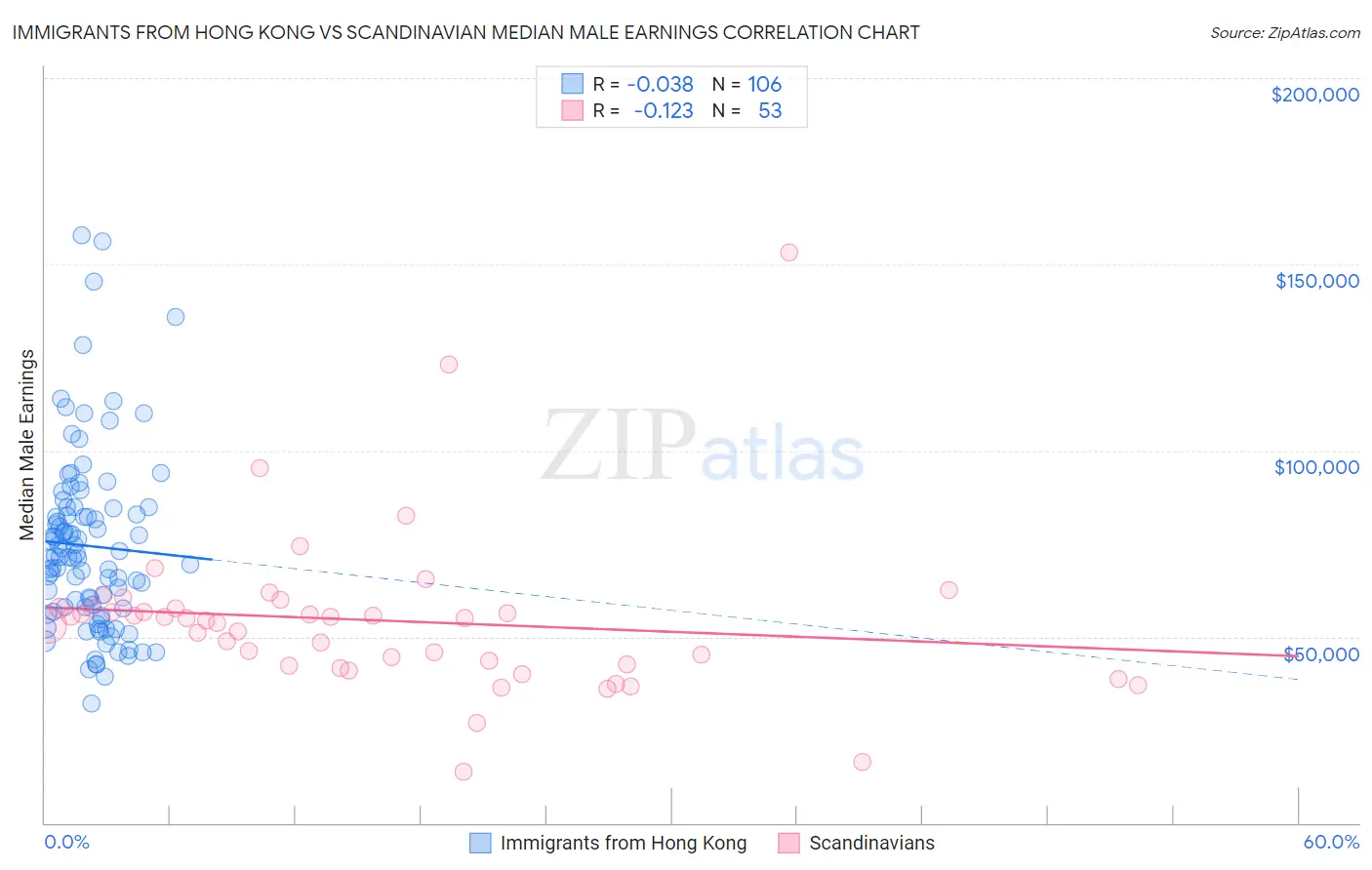 Immigrants from Hong Kong vs Scandinavian Median Male Earnings